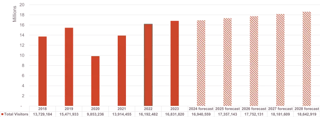Total Visitors Chart