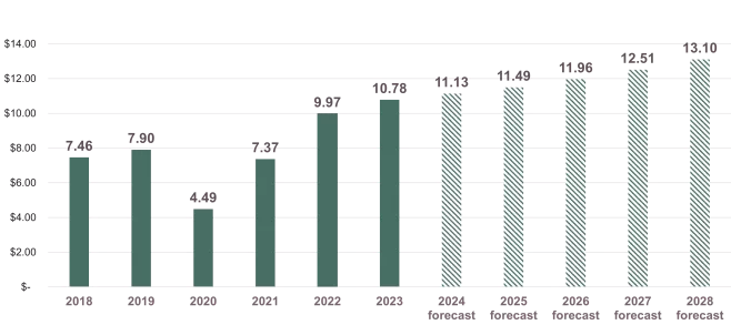 Visitor Spending Chart 2025