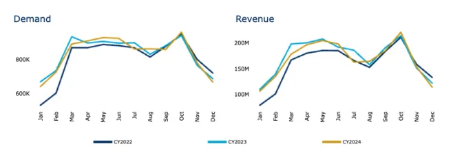  Hotel Demand and Revenue Chart