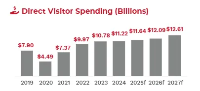 2025 Direct Visitor Spending