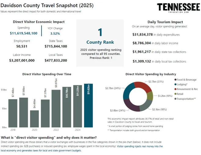Davidson County Travel Snapshot 2025