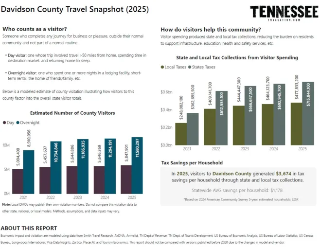Davidson County Travel Snapshot 2025 Continued